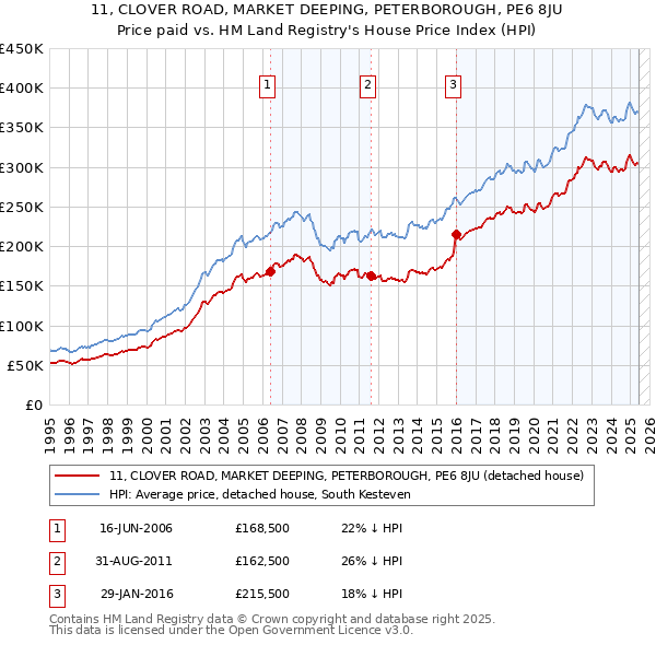 11, CLOVER ROAD, MARKET DEEPING, PETERBOROUGH, PE6 8JU: Price paid vs HM Land Registry's House Price Index
