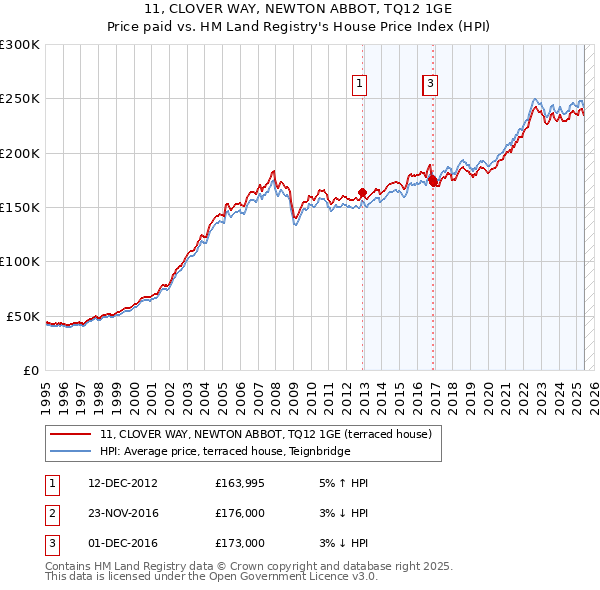 11, CLOVER WAY, NEWTON ABBOT, TQ12 1GE: Price paid vs HM Land Registry's House Price Index