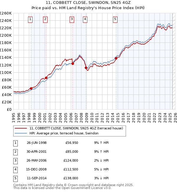 11, COBBETT CLOSE, SWINDON, SN25 4GZ: Price paid vs HM Land Registry's House Price Index