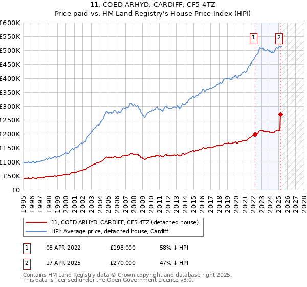 11, COED ARHYD, CARDIFF, CF5 4TZ: Price paid vs HM Land Registry's House Price Index