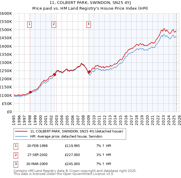 11, COLBERT PARK, SWINDON, SN25 4YJ: Price paid vs HM Land Registry's House Price Index