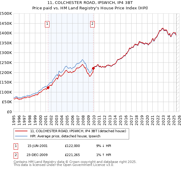 11, COLCHESTER ROAD, IPSWICH, IP4 3BT: Price paid vs HM Land Registry's House Price Index