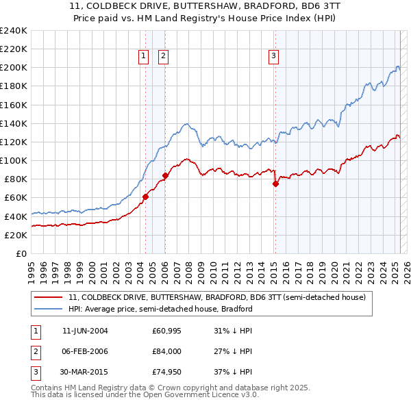 11, COLDBECK DRIVE, BUTTERSHAW, BRADFORD, BD6 3TT: Price paid vs HM Land Registry's House Price Index