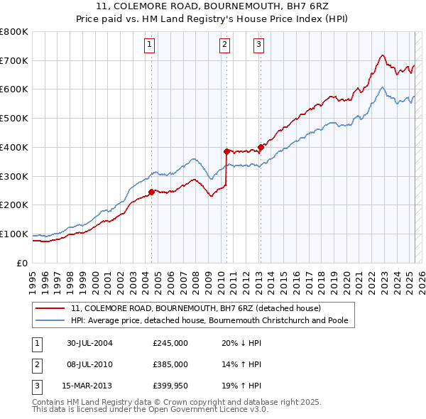 11, COLEMORE ROAD, BOURNEMOUTH, BH7 6RZ: Price paid vs HM Land Registry's House Price Index