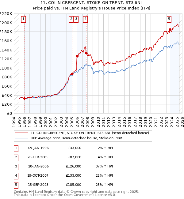 11, COLIN CRESCENT, STOKE-ON-TRENT, ST3 6NL: Price paid vs HM Land Registry's House Price Index