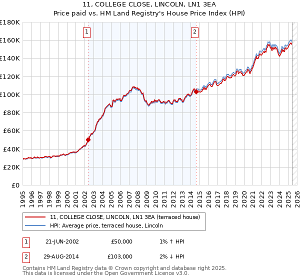 11, COLLEGE CLOSE, LINCOLN, LN1 3EA: Price paid vs HM Land Registry's House Price Index