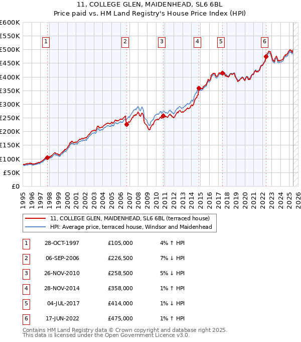11, COLLEGE GLEN, MAIDENHEAD, SL6 6BL: Price paid vs HM Land Registry's House Price Index