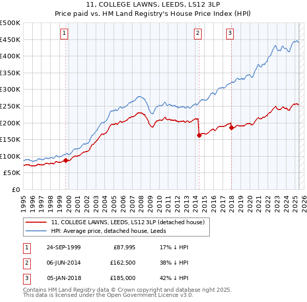 11, COLLEGE LAWNS, LEEDS, LS12 3LP: Price paid vs HM Land Registry's House Price Index