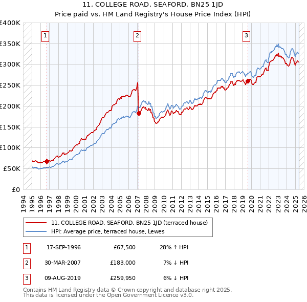 11, COLLEGE ROAD, SEAFORD, BN25 1JD: Price paid vs HM Land Registry's House Price Index