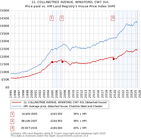 11, COLLINGTREE AVENUE, WINSFORD, CW7 3UL: Price paid vs HM Land Registry's House Price Index