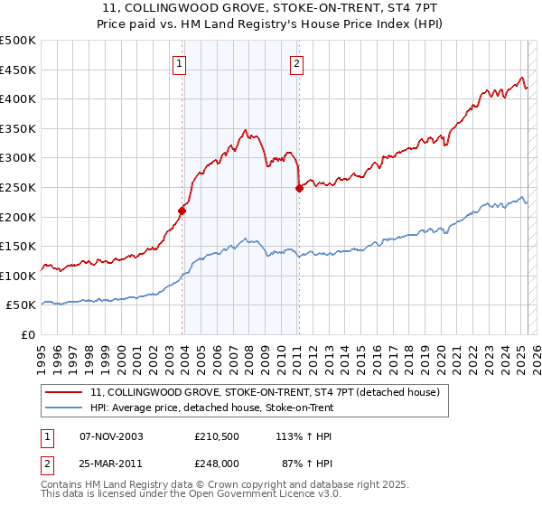 11, COLLINGWOOD GROVE, STOKE-ON-TRENT, ST4 7PT: Price paid vs HM Land Registry's House Price Index
