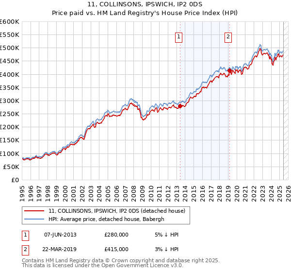 11, COLLINSONS, IPSWICH, IP2 0DS: Price paid vs HM Land Registry's House Price Index
