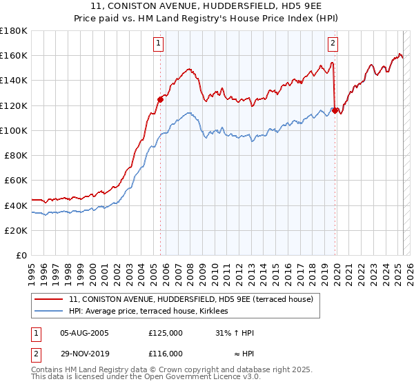 11, CONISTON AVENUE, HUDDERSFIELD, HD5 9EE: Price paid vs HM Land Registry's House Price Index