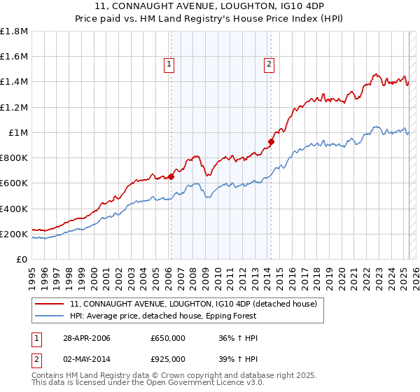 11, CONNAUGHT AVENUE, LOUGHTON, IG10 4DP: Price paid vs HM Land Registry's House Price Index