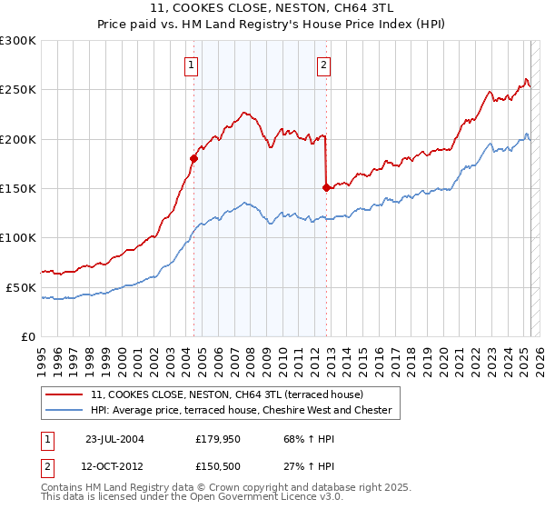 11, COOKES CLOSE, NESTON, CH64 3TL: Price paid vs HM Land Registry's House Price Index