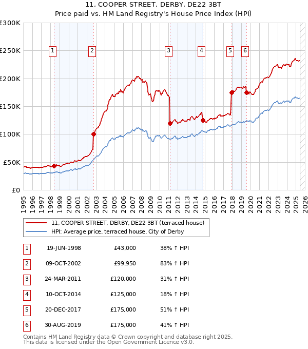 11, COOPER STREET, DERBY, DE22 3BT: Price paid vs HM Land Registry's House Price Index