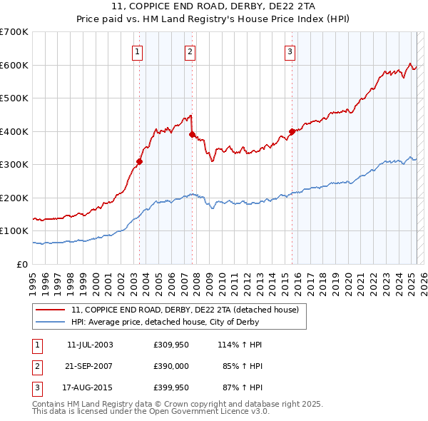 11, COPPICE END ROAD, DERBY, DE22 2TA: Price paid vs HM Land Registry's House Price Index