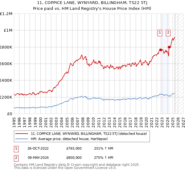 11, COPPICE LANE, WYNYARD, BILLINGHAM, TS22 5TJ: Price paid vs HM Land Registry's House Price Index