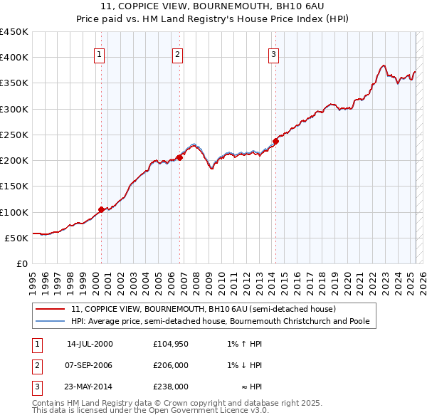11, COPPICE VIEW, BOURNEMOUTH, BH10 6AU: Price paid vs HM Land Registry's House Price Index