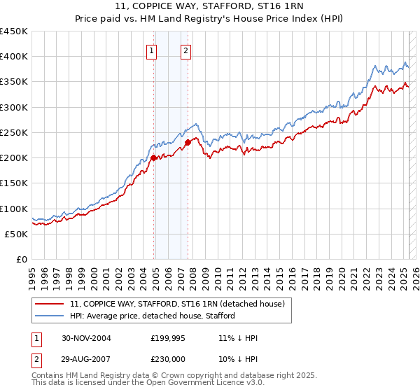 11, COPPICE WAY, STAFFORD, ST16 1RN: Price paid vs HM Land Registry's House Price Index