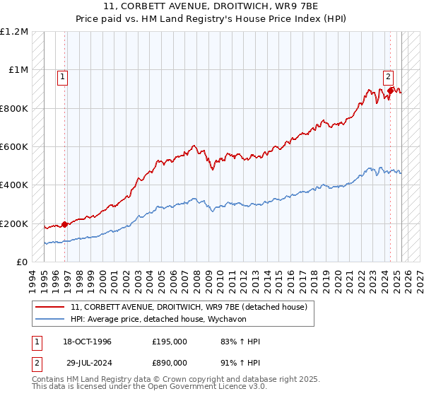 11, CORBETT AVENUE, DROITWICH, WR9 7BE: Price paid vs HM Land Registry's House Price Index