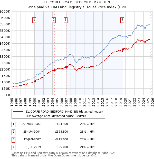 11, CORFE ROAD, BEDFORD, MK41 8JN: Price paid vs HM Land Registry's House Price Index