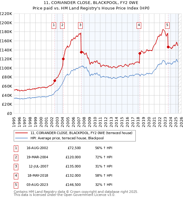 11, CORIANDER CLOSE, BLACKPOOL, FY2 0WE: Price paid vs HM Land Registry's House Price Index