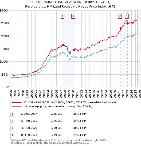 11, CORINIUM CLOSE, ALVASTON, DERBY, DE24 0TJ: Price paid vs HM Land Registry's House Price Index