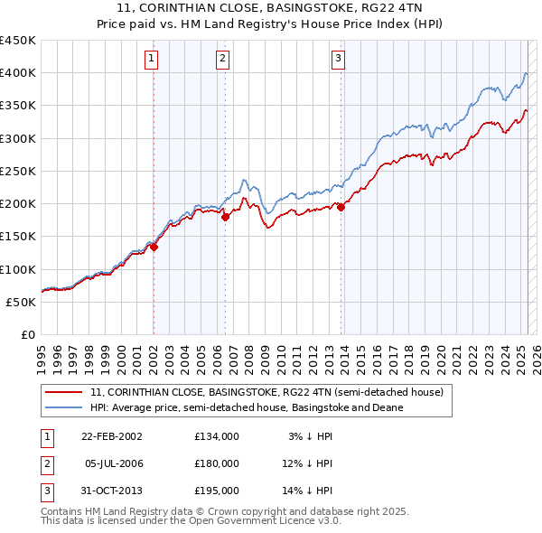 11, CORINTHIAN CLOSE, BASINGSTOKE, RG22 4TN: Price paid vs HM Land Registry's House Price Index
