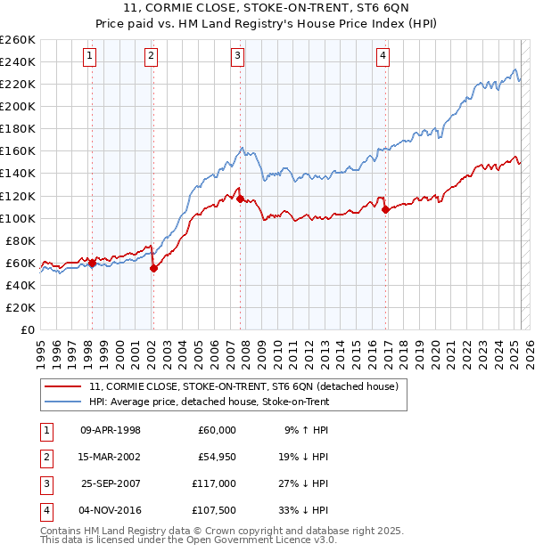 11, CORMIE CLOSE, STOKE-ON-TRENT, ST6 6QN: Price paid vs HM Land Registry's House Price Index
