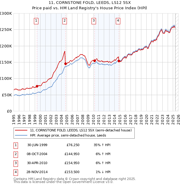 11, CORNSTONE FOLD, LEEDS, LS12 5SX: Price paid vs HM Land Registry's House Price Index