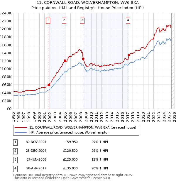 11, CORNWALL ROAD, WOLVERHAMPTON, WV6 8XA: Price paid vs HM Land Registry's House Price Index