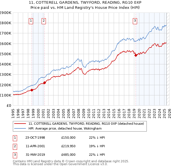 11, COTTERELL GARDENS, TWYFORD, READING, RG10 0XP: Price paid vs HM Land Registry's House Price Index