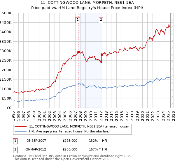 11, COTTINGWOOD LANE, MORPETH, NE61 1EA: Price paid vs HM Land Registry's House Price Index