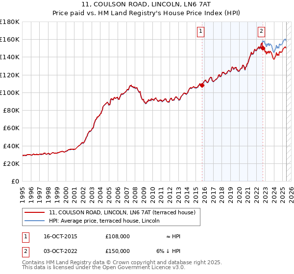 11, COULSON ROAD, LINCOLN, LN6 7AT: Price paid vs HM Land Registry's House Price Index