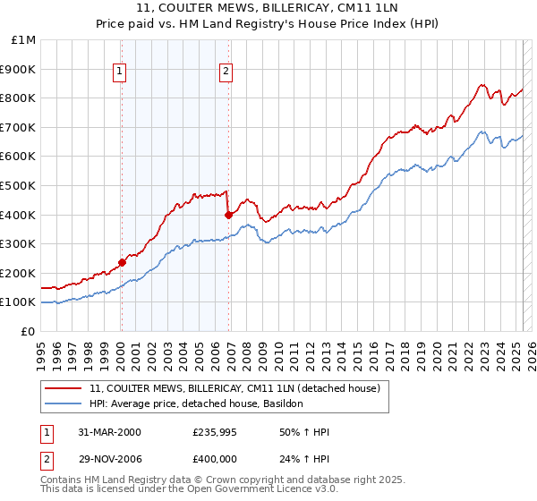 11, COULTER MEWS, BILLERICAY, CM11 1LN: Price paid vs HM Land Registry's House Price Index