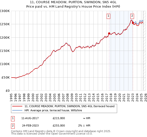 11, COURSE MEADOW, PURTON, SWINDON, SN5 4GL: Price paid vs HM Land Registry's House Price Index