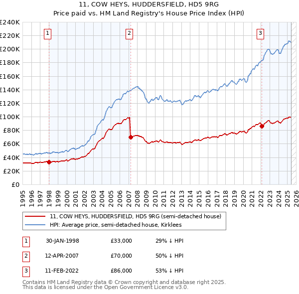 11, COW HEYS, HUDDERSFIELD, HD5 9RG: Price paid vs HM Land Registry's House Price Index