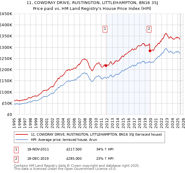 11, COWDRAY DRIVE, RUSTINGTON, LITTLEHAMPTON, BN16 3SJ: Price paid vs HM Land Registry's House Price Index
