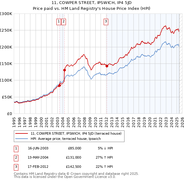 11, COWPER STREET, IPSWICH, IP4 5JD: Price paid vs HM Land Registry's House Price Index