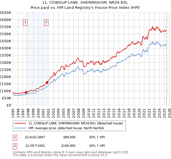 11, COWSLIP LANE, SHERINGHAM, NR26 8XL: Price paid vs HM Land Registry's House Price Index