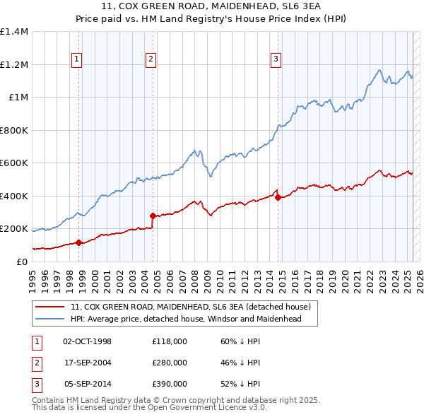 11, COX GREEN ROAD, MAIDENHEAD, SL6 3EA: Price paid vs HM Land Registry's House Price Index