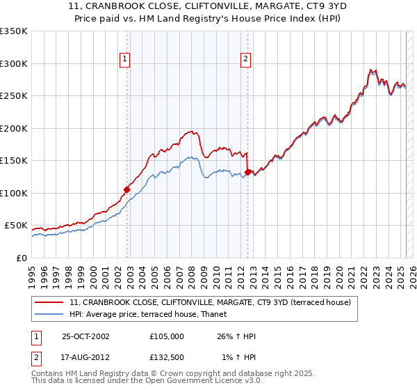 11, CRANBROOK CLOSE, CLIFTONVILLE, MARGATE, CT9 3YD: Price paid vs HM Land Registry's House Price Index