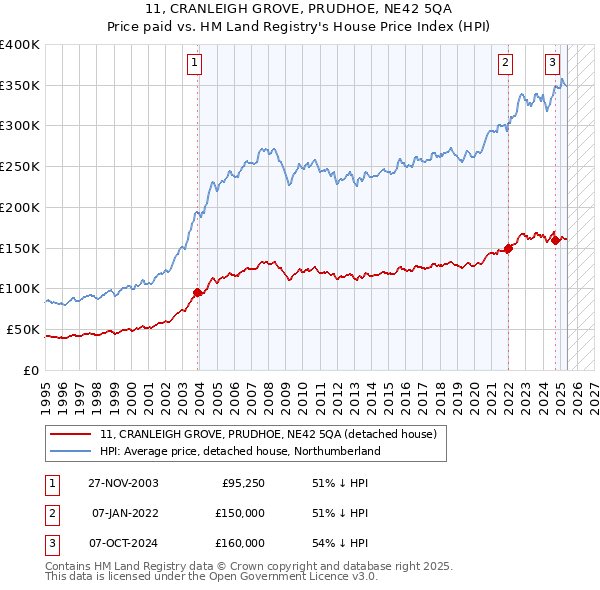 11, CRANLEIGH GROVE, PRUDHOE, NE42 5QA: Price paid vs HM Land Registry's House Price Index