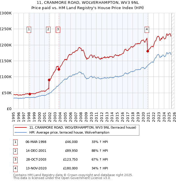 11, CRANMORE ROAD, WOLVERHAMPTON, WV3 9NL: Price paid vs HM Land Registry's House Price Index