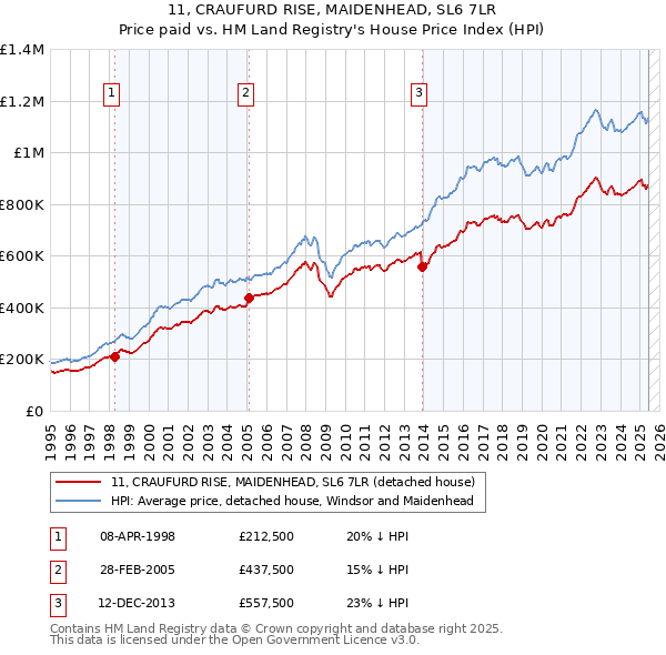 11, CRAUFURD RISE, MAIDENHEAD, SL6 7LR: Price paid vs HM Land Registry's House Price Index