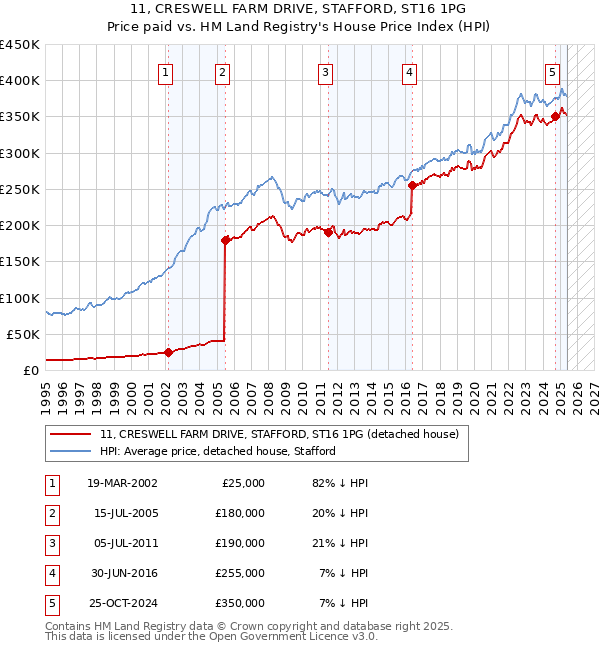 11, CRESWELL FARM DRIVE, STAFFORD, ST16 1PG: Price paid vs HM Land Registry's House Price Index