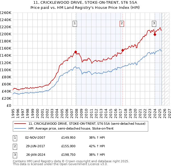 11, CRICKLEWOOD DRIVE, STOKE-ON-TRENT, ST6 5SA: Price paid vs HM Land Registry's House Price Index