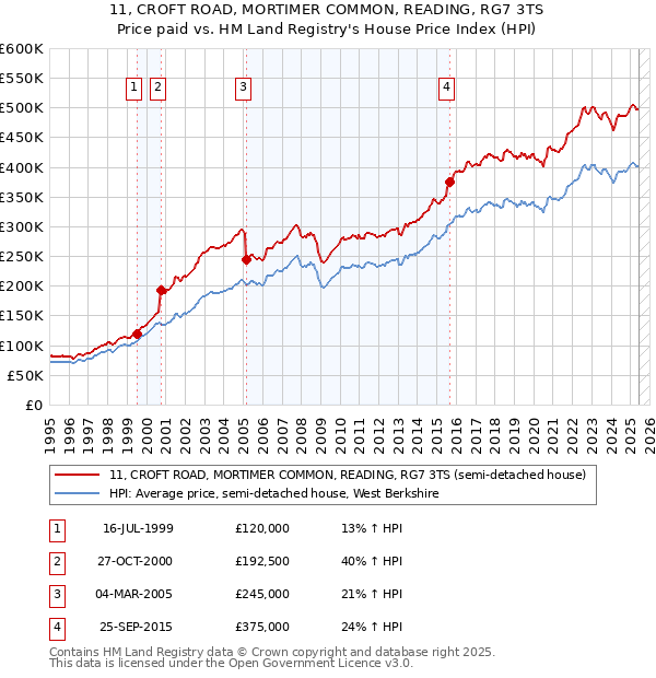 11, CROFT ROAD, MORTIMER COMMON, READING, RG7 3TS: Price paid vs HM Land Registry's House Price Index