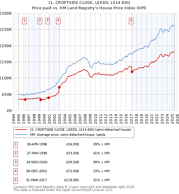 11, CROFTSIDE CLOSE, LEEDS, LS14 6DU: Price paid vs HM Land Registry's House Price Index
